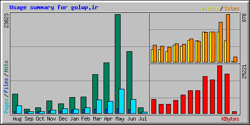 Usage summary for golwp.ir